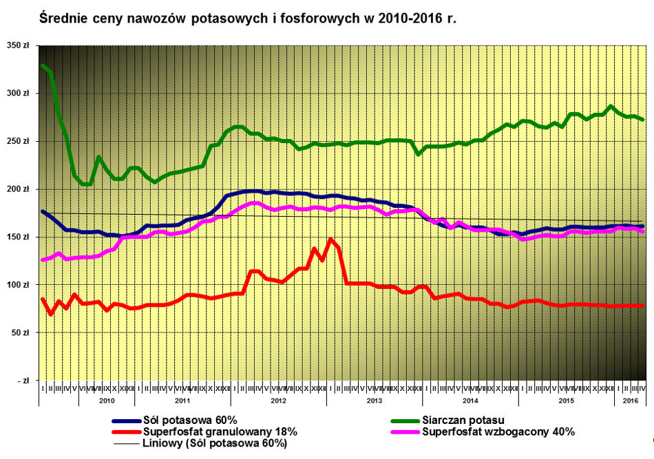 Zarządzanie gospodarstwem rolnym